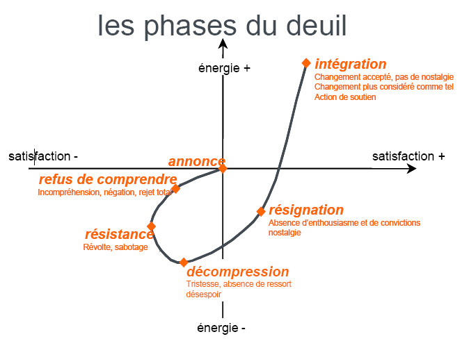 Les phases du deuil du salarié